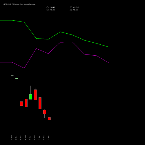 MCX 2840 CE (CALL) 30 March 2026 options price chart analysis Multi Commodity Exchange of India Limited 