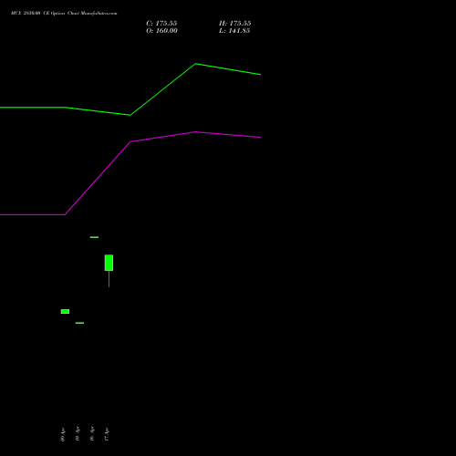 MCX 2850.00 CE (CALL) 26 May 2026 options price chart analysis Multi Commodity Exchange of India Limited 