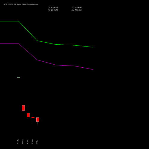 MCX 2850.00 CE (CALL) 30 June 2026 options price chart analysis Multi Commodity Exchange of India Limited 