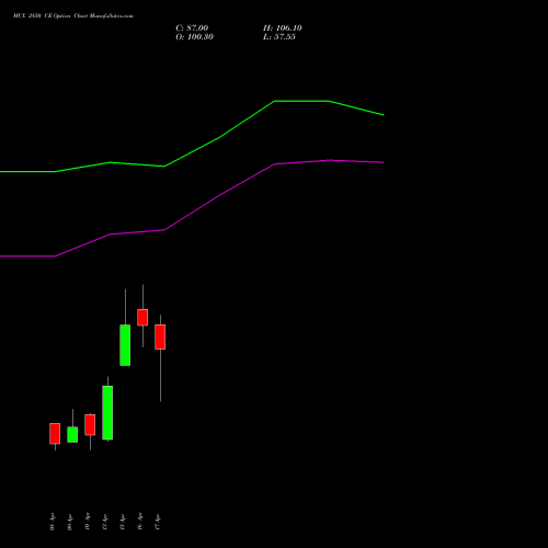 MCX 2850 CE (CALL) 28 April 2026 options price chart analysis Multi Commodity Exchange of India Limited 