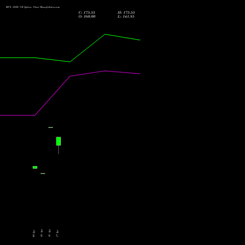 MCX 2850 CE (CALL) 26 May 2026 options price chart analysis Multi Commodity Exchange of India Limited 