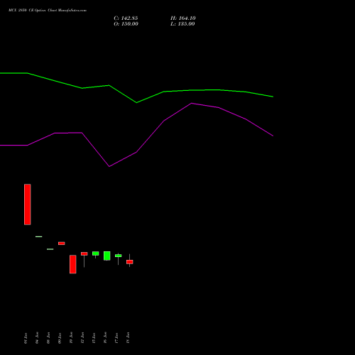 MCX 2850 CE (CALL) 28 July 2026 options price chart analysis Multi Commodity Exchange of India Limited 