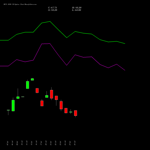 MCX 2850 CE (CALL) 25 August 2026 options price chart analysis Multi Commodity Exchange of India Limited 