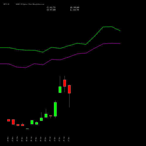 MCX 2860.00 CE (CALL) 28 April 2026 options price chart analysis Multi Commodity Exchange of India Limited 
