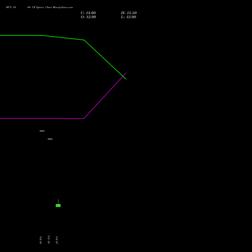 MCX 2860 CE (CALL) 30 March 2026 options price chart analysis Multi Commodity Exchange of India Limited 