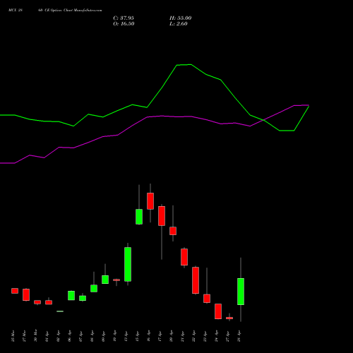 MCX 2860 CE (CALL) 28 April 2026 options price chart analysis Multi Commodity Exchange of India Limited 