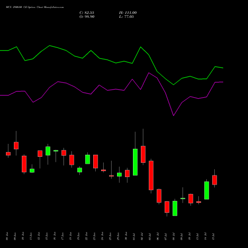 MCX 2900.00 CE (CALL) 28 July 2026 options price chart analysis Multi Commodity Exchange of India Limited 