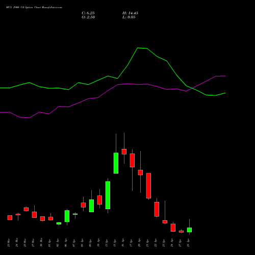 MCX 2900 CE (CALL) 28 April 2026 options price chart analysis Multi Commodity Exchange of India Limited 