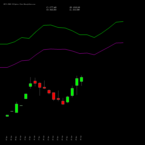 MCX 2900 CE (CALL) 26 May 2026 options price chart analysis Multi Commodity Exchange of India Limited 