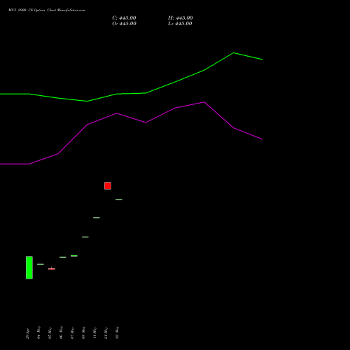 MCX 2900 CE (CALL) 30 June 2026 options price chart analysis Multi Commodity Exchange of India Limited 