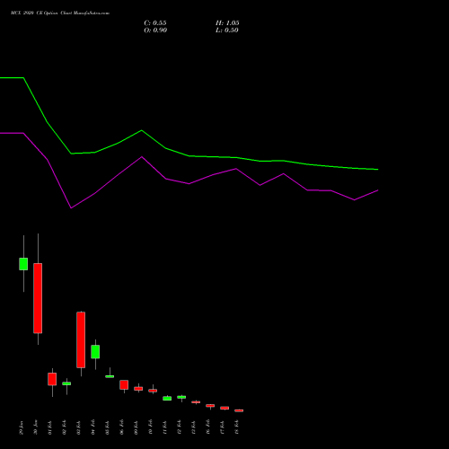 MCX 2920 CE (CALL) 24 February 2026 options price chart analysis Multi Commodity Exchange of India Limited 