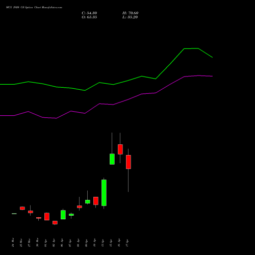 MCX 2920 CE (CALL) 28 April 2026 options price chart analysis Multi Commodity Exchange of India Limited 