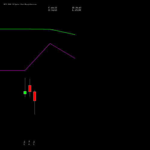 MCX 2950 CE (CALL) 28 April 2026 options price chart analysis Multi Commodity Exchange of India Limited 