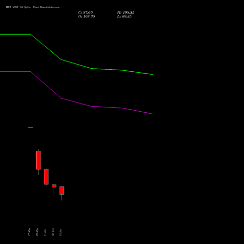 MCX 2950 CE (CALL) 30 June 2026 options price chart analysis Multi Commodity Exchange of India Limited 