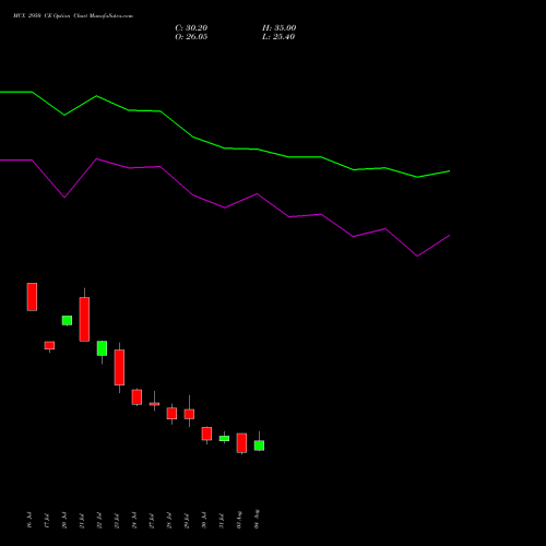 MCX 2950 CE (CALL) 25 August 2026 options price chart analysis Multi Commodity Exchange of India Limited 