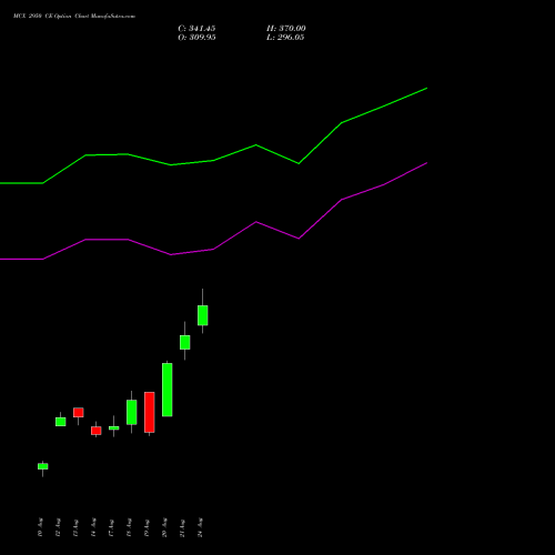 MCX 2950 CE (CALL) 29 September 2026 options price chart analysis Multi Commodity Exchange of India Limited 