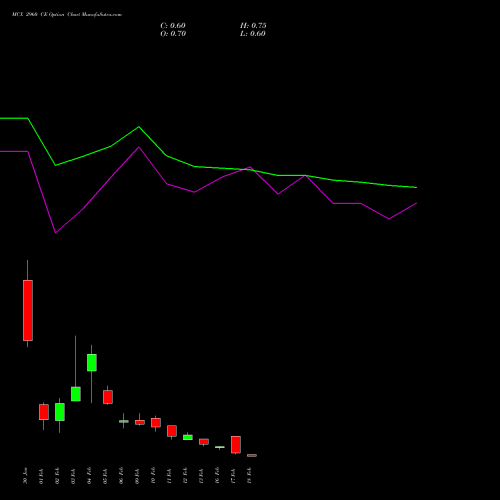 MCX 2960 CE (CALL) 24 February 2026 options price chart analysis Multi Commodity Exchange of India Limited 