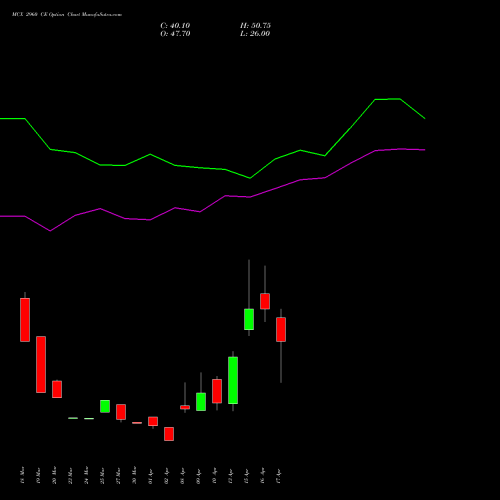 MCX 2960 CE (CALL) 28 April 2026 options price chart analysis Multi Commodity Exchange of India Limited 