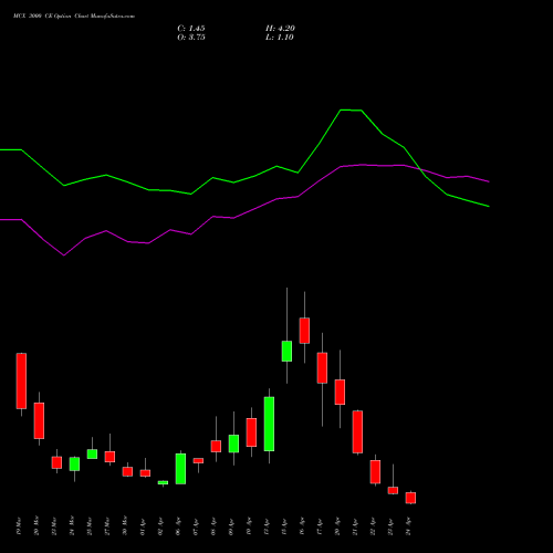 MCX 3000 CE (CALL) 28 April 2026 options price chart analysis Multi Commodity Exchange of India Limited 