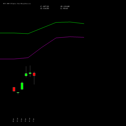 MCX 3000 CE (CALL) 26 May 2026 options price chart analysis Multi Commodity Exchange of India Limited 