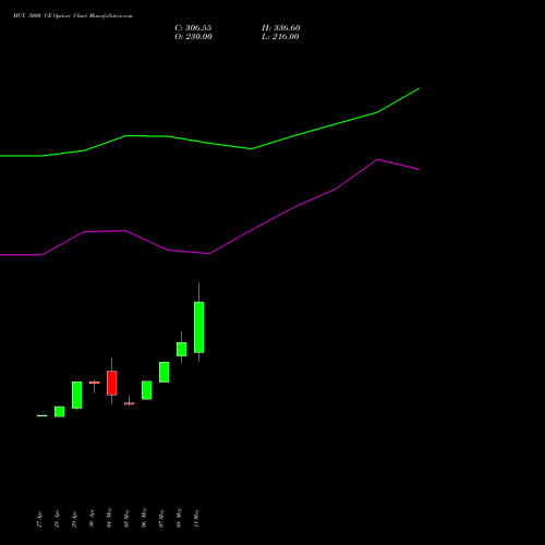 MCX 3000 CE (CALL) 30 June 2026 options price chart analysis Multi Commodity Exchange of India Limited 