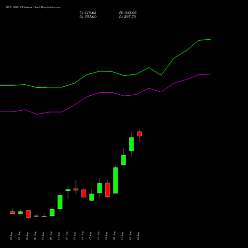 MCX 3000 CE (CALL) 29 September 2026 options price chart analysis Multi Commodity Exchange of India Limited 