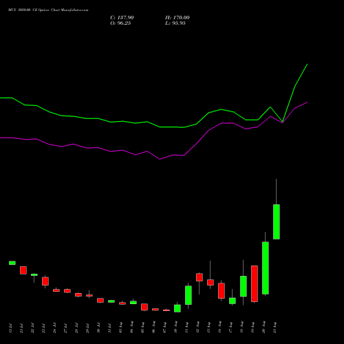 MCX 3050.00 CE (CALL) 25 August 2026 options price chart analysis Multi Commodity Exchange of India Limited 