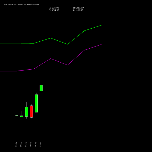 MCX 3050.00 CE (CALL) 29 September 2026 options price chart analysis Multi Commodity Exchange of India Limited 