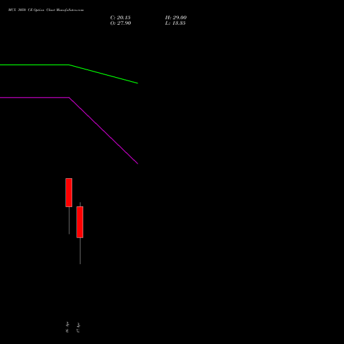 MCX 3050 CE (CALL) 28 April 2026 options price chart analysis Multi Commodity Exchange of India Limited 