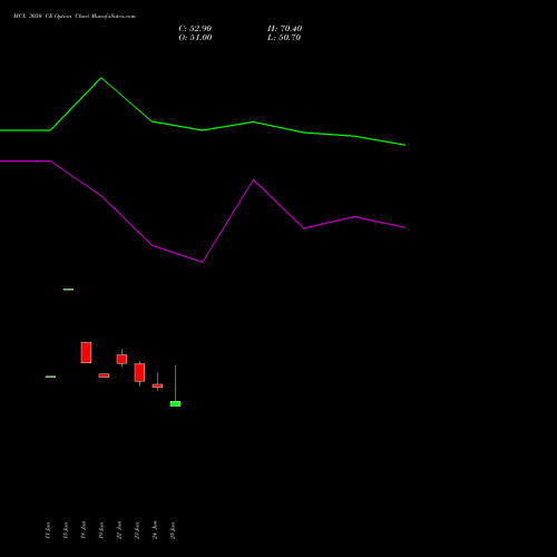 MCX 3050 CE (CALL) 28 July 2026 options price chart analysis Multi Commodity Exchange of India Limited 
