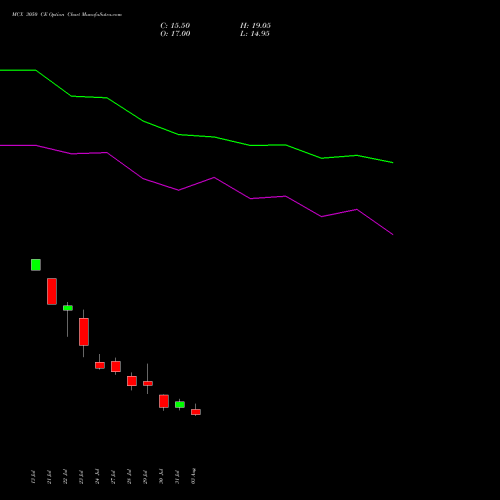 MCX 3050 CE (CALL) 25 August 2026 options price chart analysis Multi Commodity Exchange of India Limited 