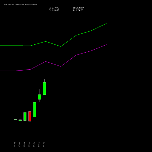 MCX 3050 CE (CALL) 29 September 2026 options price chart analysis Multi Commodity Exchange of India Limited 