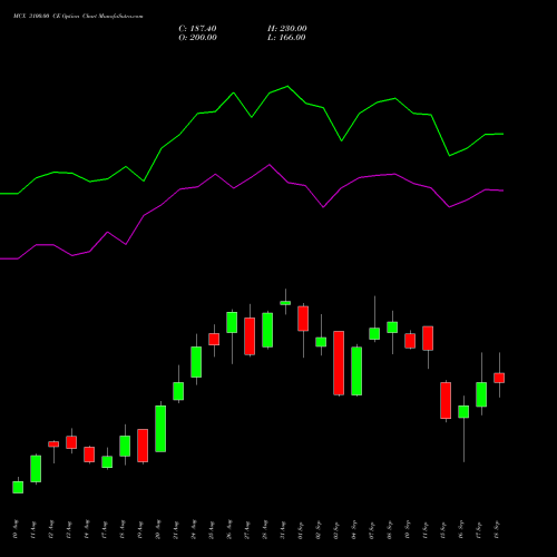 MCX 3100.00 CE (CALL) 29 September 2026 options price chart analysis Multi Commodity Exchange of India Limited 