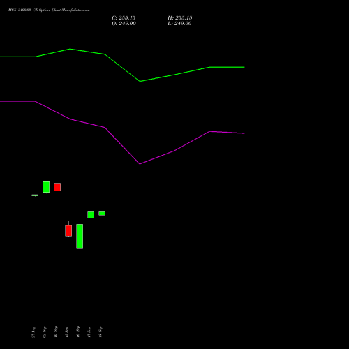 MCX 3100.00 CE (CALL) 27 October 2026 options price chart analysis Multi Commodity Exchange of India Limited 