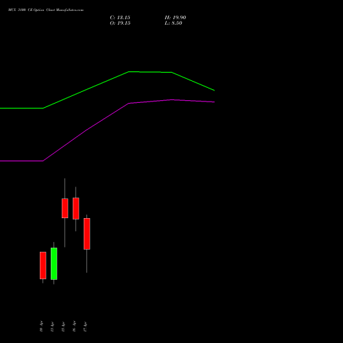 MCX 3100 CE (CALL) 28 April 2026 options price chart analysis Multi Commodity Exchange of India Limited 