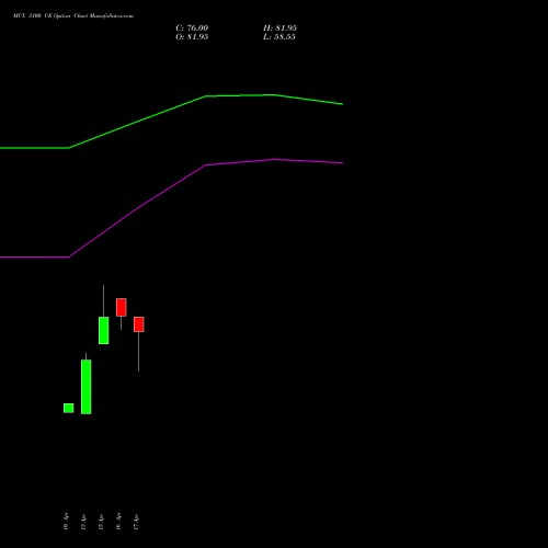 MCX 3100 CE (CALL) 26 May 2026 options price chart analysis Multi Commodity Exchange of India Limited 