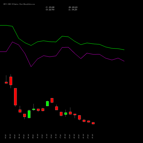 MCX 3100 CE (CALL) 25 August 2026 options price chart analysis Multi Commodity Exchange of India Limited 
