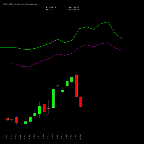 MCX 3150.00 CE (CALL) 26 May 2026 options price chart analysis Multi Commodity Exchange of India Limited 