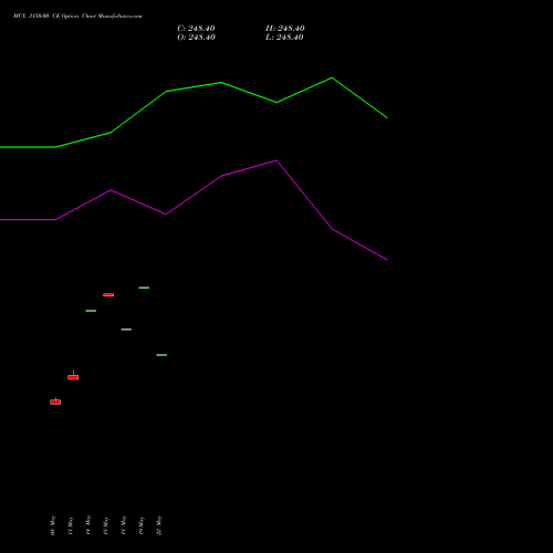 MCX 3150.00 CE (CALL) 30 June 2026 options price chart analysis Multi Commodity Exchange of India Limited 