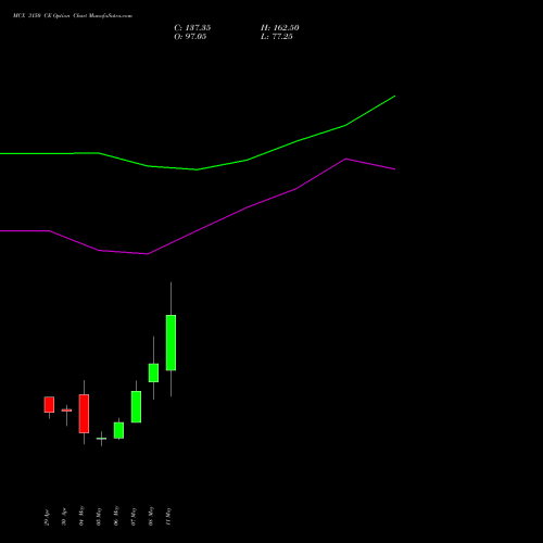 MCX 3150 CE (CALL) 26 May 2026 options price chart analysis Multi Commodity Exchange of India Limited 