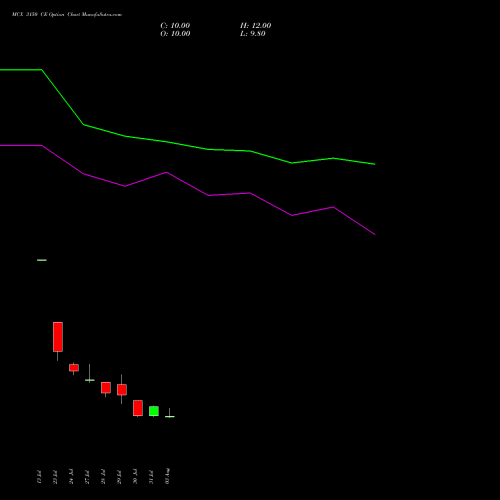 MCX 3150 CE (CALL) 25 August 2026 options price chart analysis Multi Commodity Exchange of India Limited 