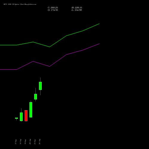 MCX 3150 CE (CALL) 29 September 2026 options price chart analysis Multi Commodity Exchange of India Limited 