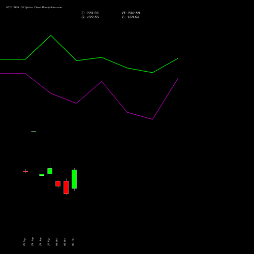 MCX 3150 CE (CALL) 27 October 2026 options price chart analysis Multi Commodity Exchange of India Limited 