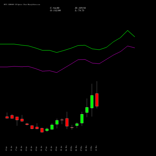 MCX 3200.00 CE (CALL) 26 May 2026 options price chart analysis Multi Commodity Exchange of India Limited 