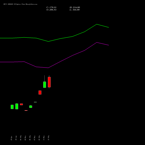 MCX 3200.00 CE (CALL) 30 June 2026 options price chart analysis Multi Commodity Exchange of India Limited 