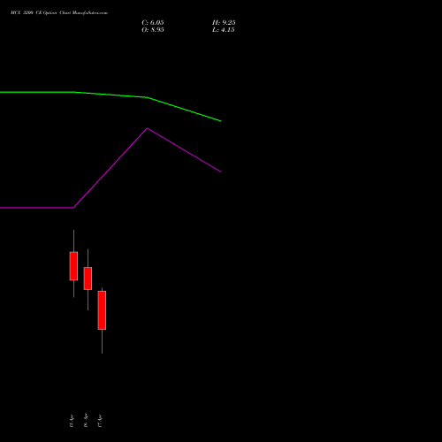 MCX 3200 CE (CALL) 28 April 2026 options price chart analysis Multi Commodity Exchange of India Limited 