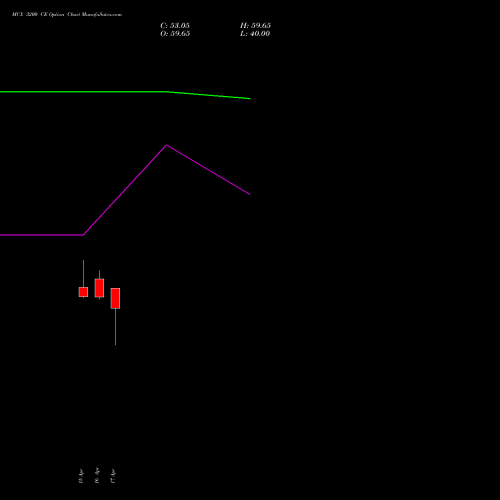 MCX 3200 CE (CALL) 26 May 2026 options price chart analysis Multi Commodity Exchange of India Limited 