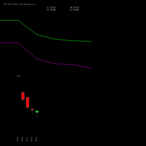 MCX 3200 CE (CALL) 28 July 2026 options price chart analysis Multi Commodity Exchange of India Limited 