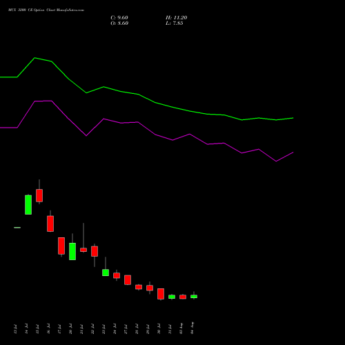MCX 3200 CE (CALL) 25 August 2026 options price chart analysis Multi Commodity Exchange of India Limited 