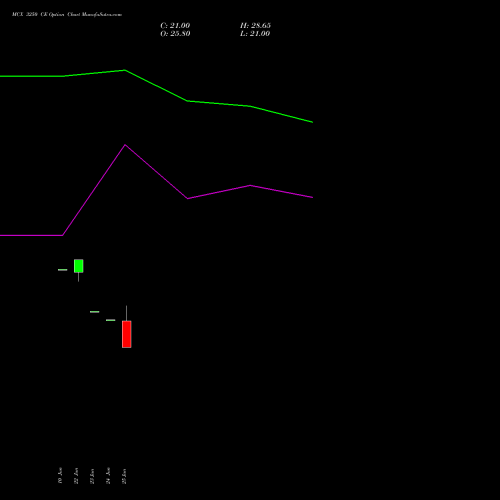 MCX 3250 CE (CALL) 28 July 2026 options price chart analysis Multi Commodity Exchange of India Limited 